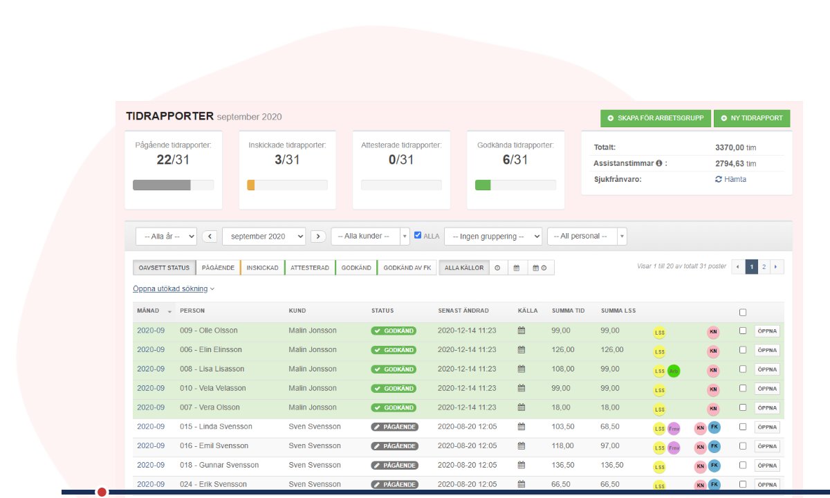 Primass Tidrapportoversikt